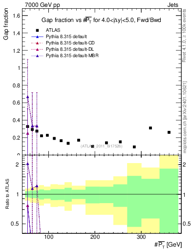 Plot of gapfr-vs-pt-fb in 7000 GeV pp collisions