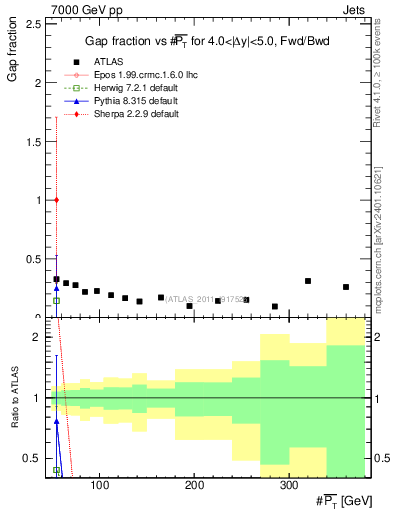 Plot of gapfr-vs-pt-fb in 7000 GeV pp collisions