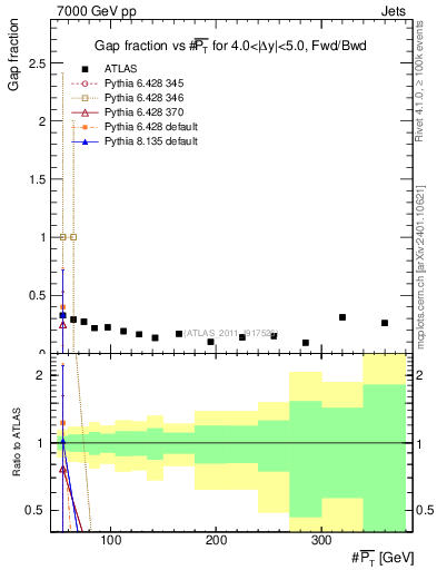 Plot of gapfr-vs-pt-fb in 7000 GeV pp collisions