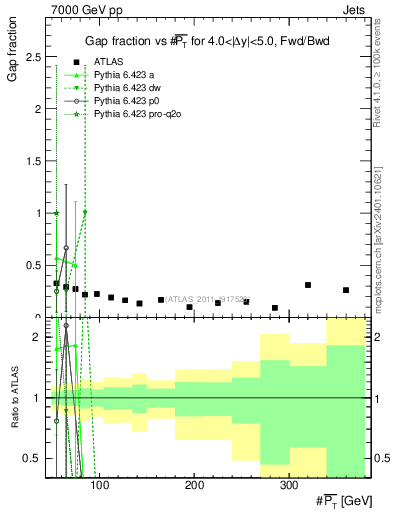 Plot of gapfr-vs-pt-fb in 7000 GeV pp collisions