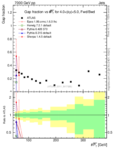 Plot of gapfr-vs-pt-fb in 7000 GeV pp collisions