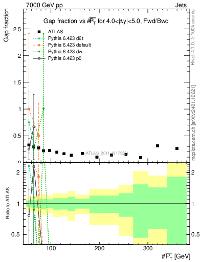 Plot of gapfr-vs-pt-fb in 7000 GeV pp collisions