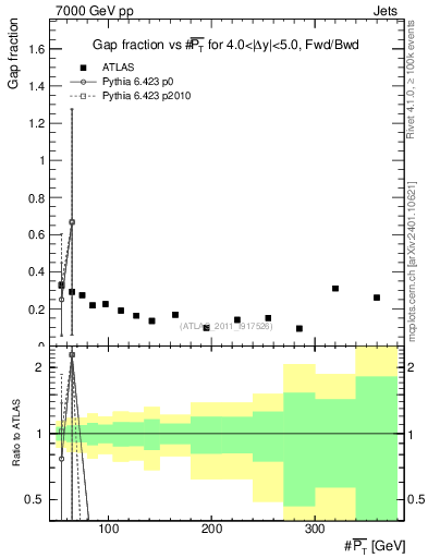 Plot of gapfr-vs-pt-fb in 7000 GeV pp collisions