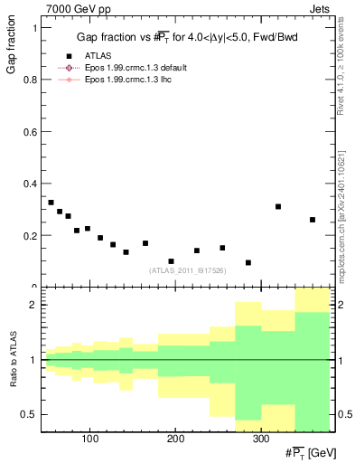 Plot of gapfr-vs-pt-fb in 7000 GeV pp collisions