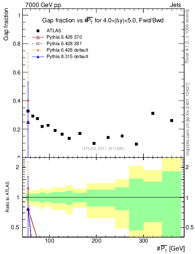 Plot of gapfr-vs-pt-fb in 7000 GeV pp collisions