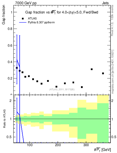 Plot of gapfr-vs-pt-fb in 7000 GeV pp collisions