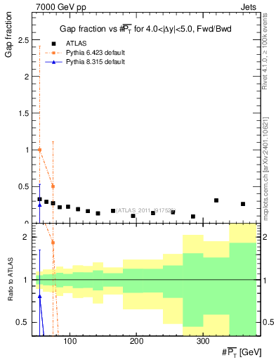 Plot of gapfr-vs-pt-fb in 7000 GeV pp collisions