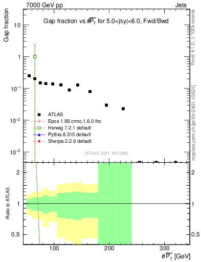 Plot of gapfr-vs-pt-fb in 7000 GeV pp collisions