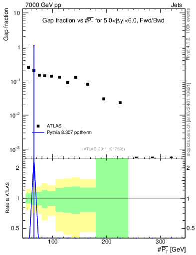 Plot of gapfr-vs-pt-fb in 7000 GeV pp collisions
