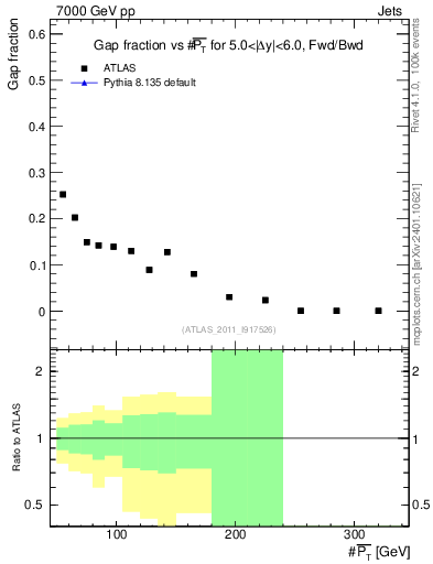 Plot of gapfr-vs-pt-fb in 7000 GeV pp collisions