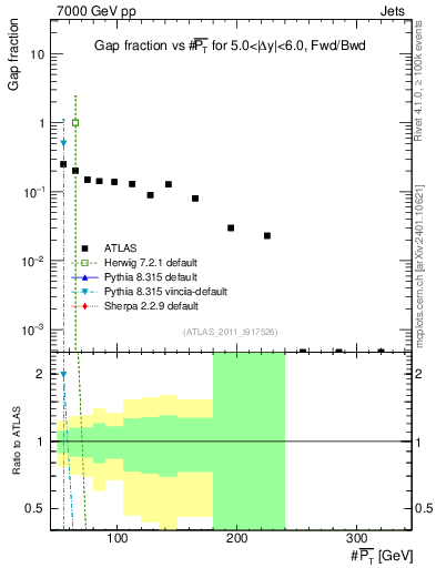 Plot of gapfr-vs-pt-fb in 7000 GeV pp collisions