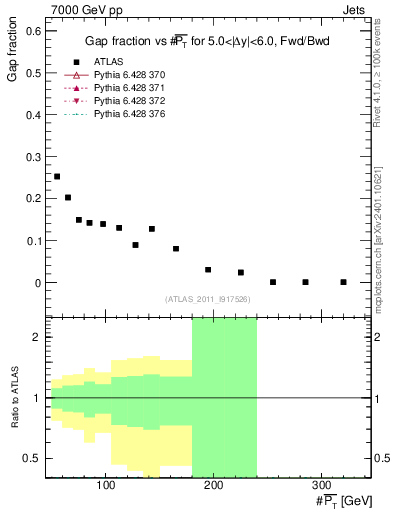 Plot of gapfr-vs-pt-fb in 7000 GeV pp collisions