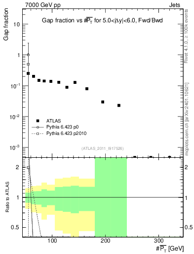 Plot of gapfr-vs-pt-fb in 7000 GeV pp collisions