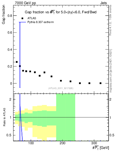 Plot of gapfr-vs-pt-fb in 7000 GeV pp collisions