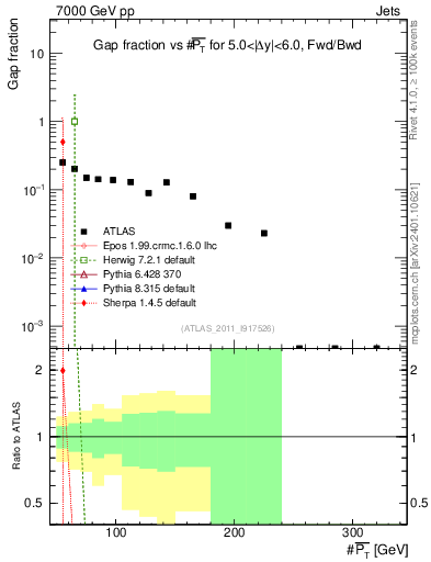 Plot of gapfr-vs-pt-fb in 7000 GeV pp collisions