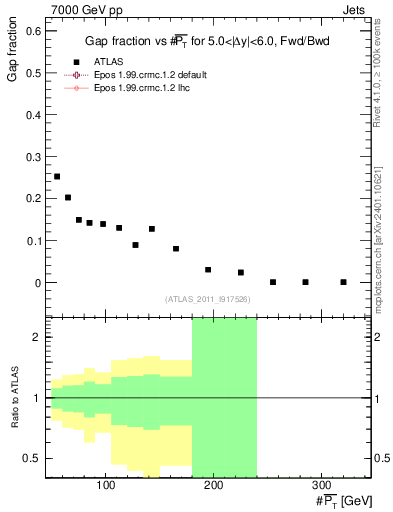 Plot of gapfr-vs-pt-fb in 7000 GeV pp collisions