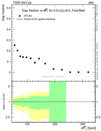 Plot of gapfr-vs-pt-fb in 7000 GeV pp collisions