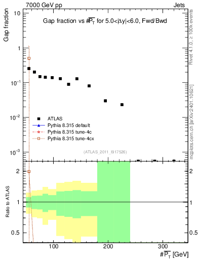 Plot of gapfr-vs-pt-fb in 7000 GeV pp collisions