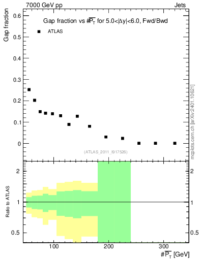 Plot of gapfr-vs-pt-fb in 7000 GeV pp collisions