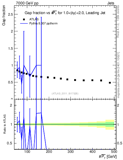 Plot of gapfr-vs-pt-lj in 7000 GeV pp collisions