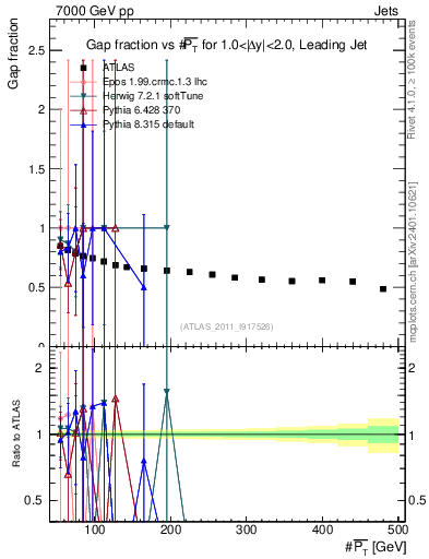 Plot of gapfr-vs-pt-lj in 7000 GeV pp collisions