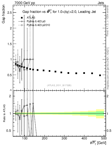 Plot of gapfr-vs-pt-lj in 7000 GeV pp collisions