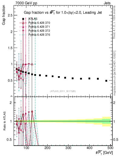 Plot of gapfr-vs-pt-lj in 7000 GeV pp collisions