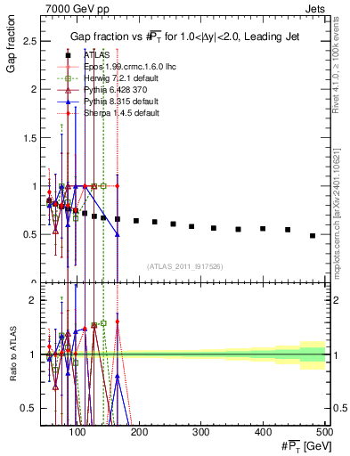 Plot of gapfr-vs-pt-lj in 7000 GeV pp collisions