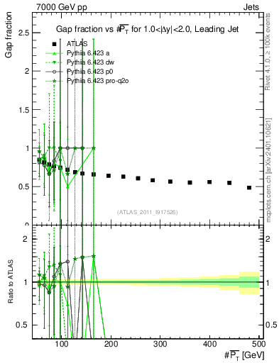 Plot of gapfr-vs-pt-lj in 7000 GeV pp collisions