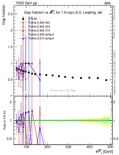 Plot of gapfr-vs-pt-lj in 7000 GeV pp collisions