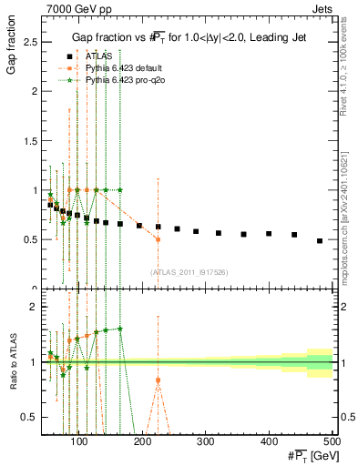 Plot of gapfr-vs-pt-lj in 7000 GeV pp collisions