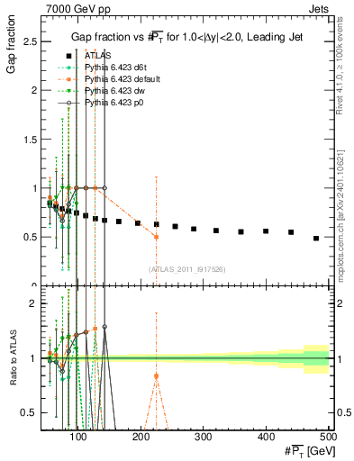 Plot of gapfr-vs-pt-lj in 7000 GeV pp collisions