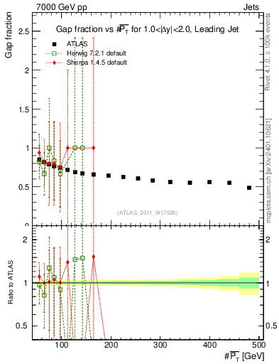 Plot of gapfr-vs-pt-lj in 7000 GeV pp collisions