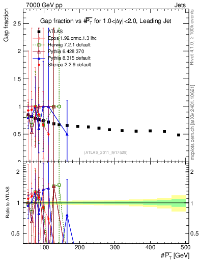 Plot of gapfr-vs-pt-lj in 7000 GeV pp collisions