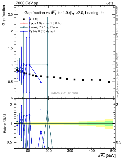 Plot of gapfr-vs-pt-lj in 7000 GeV pp collisions