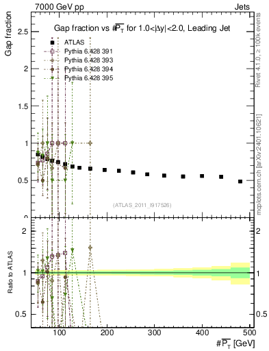 Plot of gapfr-vs-pt-lj in 7000 GeV pp collisions