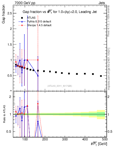 Plot of gapfr-vs-pt-lj in 7000 GeV pp collisions