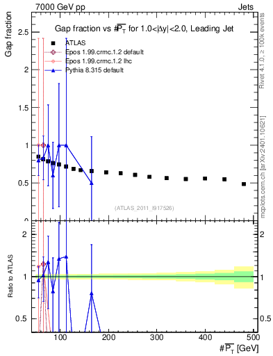Plot of gapfr-vs-pt-lj in 7000 GeV pp collisions