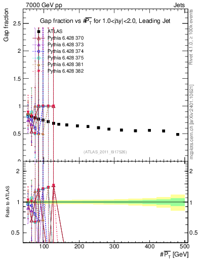 Plot of gapfr-vs-pt-lj in 7000 GeV pp collisions