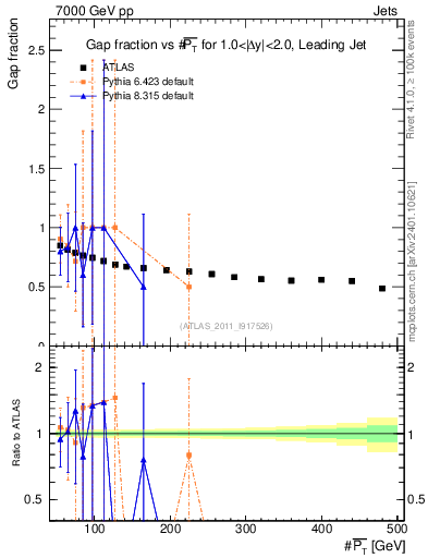 Plot of gapfr-vs-pt-lj in 7000 GeV pp collisions