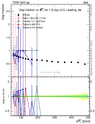 Plot of gapfr-vs-pt-lj in 7000 GeV pp collisions