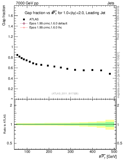 Plot of gapfr-vs-pt-lj in 7000 GeV pp collisions