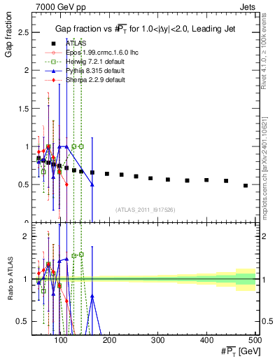 Plot of gapfr-vs-pt-lj in 7000 GeV pp collisions