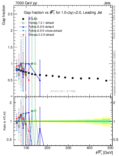 Plot of gapfr-vs-pt-lj in 7000 GeV pp collisions