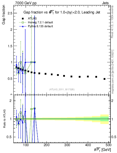 Plot of gapfr-vs-pt-lj in 7000 GeV pp collisions