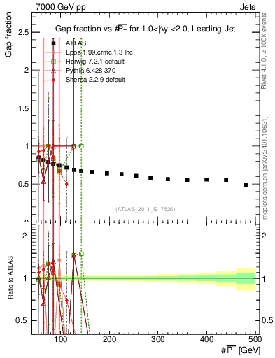 Plot of gapfr-vs-pt-lj in 7000 GeV pp collisions