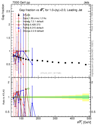 Plot of gapfr-vs-pt-lj in 7000 GeV pp collisions