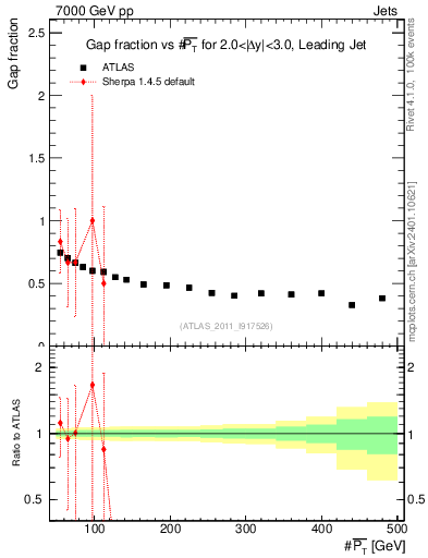 Plot of gapfr-vs-pt-lj in 7000 GeV pp collisions