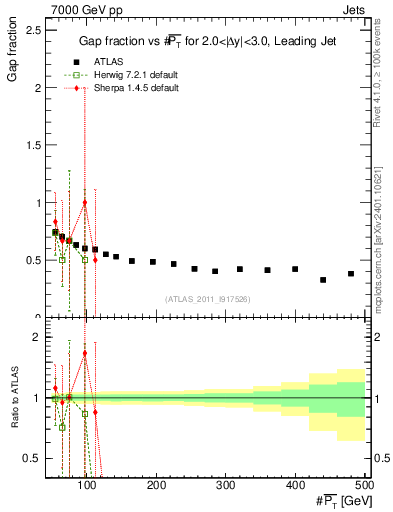 Plot of gapfr-vs-pt-lj in 7000 GeV pp collisions