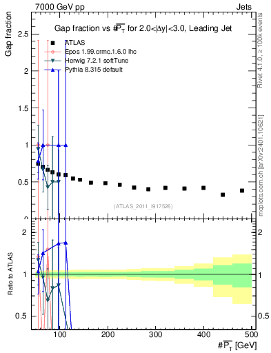 Plot of gapfr-vs-pt-lj in 7000 GeV pp collisions